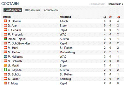 Бомбардиры чемпионата