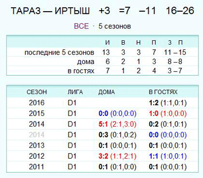 Статистика личных встреч