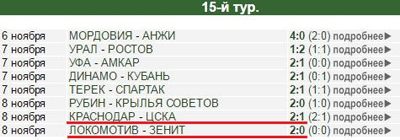 Результаты 15-го тура РФПЛ