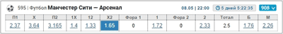 Коэффициенты на Манчестер Сити - Арсенал