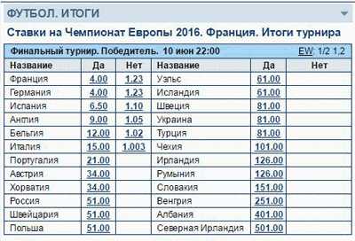 Ставки на Чемпионат Европы 2016 в БК Марафон