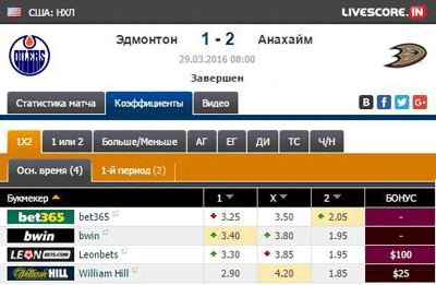 Коэффициенты букмекерских контор на матч Анахайм - Эдмонтон