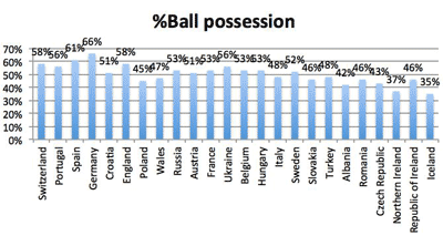 Процент владения мячом по странам