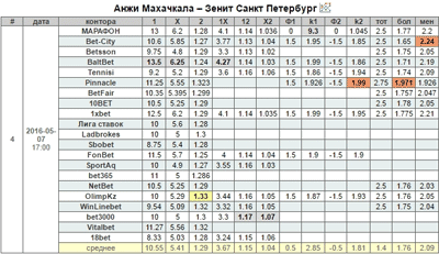 Коэффициенты на матч Анжи Махачкала - Зенит Санкт-Петербург