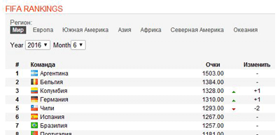 Рейтинг стран в FIFA
