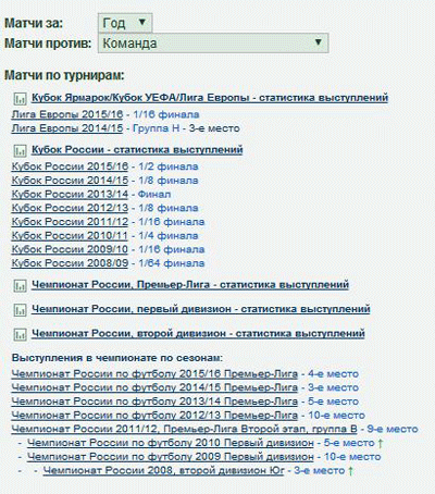 Результаты ФК "Краснодар" по годам и турнирам