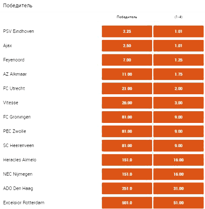 Коэффициенты на Eredivisie в 888 Sport