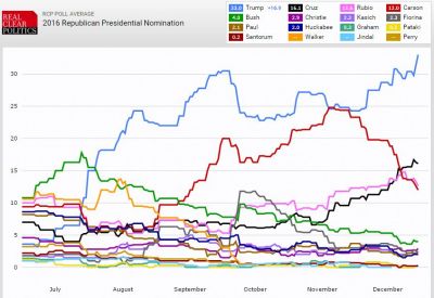 Изменение рейтинга претендентов от республиканце на президентских выборах США 2016