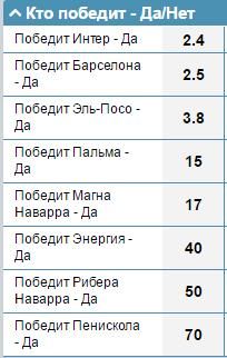 Котировки на победителя Чемпионата Испании