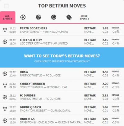 Наиболее сильные движения коэффициентов на betfair