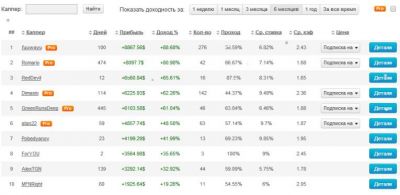 Показатели капперов сервиса