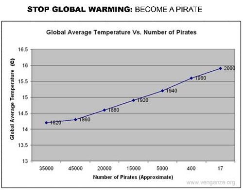 Шутки статистики: останови глобальное потепление – стань пиратом!