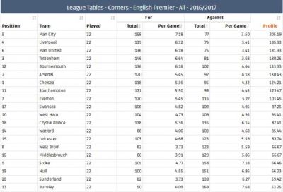 Статистика команд по угловым в АПЛ 2016/2017