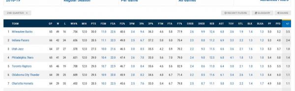 Статистика команд в NBA