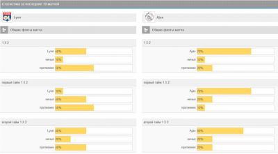 Статистика за последние 10 матчей между Леоном и Аяксом