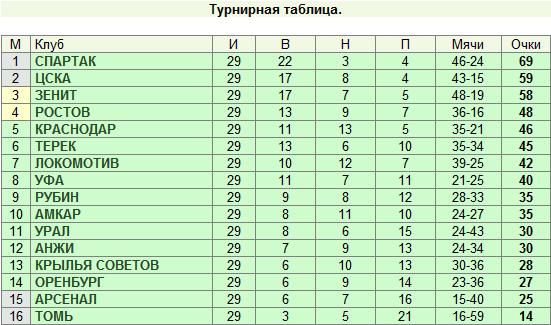 Таблица РФПЛ 2016-2017 после 29 тура