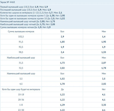 Пример коэффициентов ставок на результаты лотерей