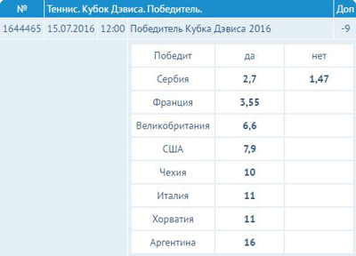 Коэффициенты на победителя в БК Балтбет